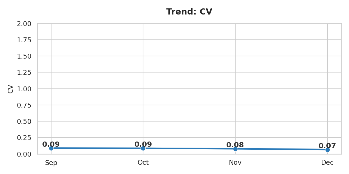 Coefficient of Variation trend