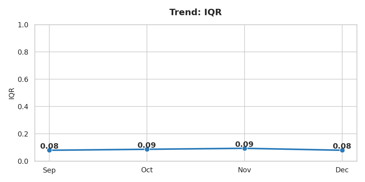 Interquartile Range stability