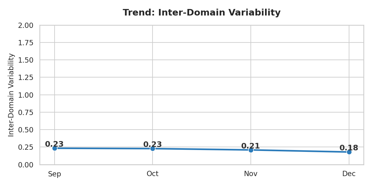 Inter-domain variability reduction