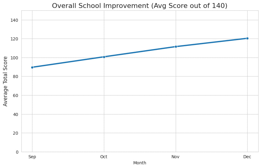 Student Experience Index improvement over 4 months