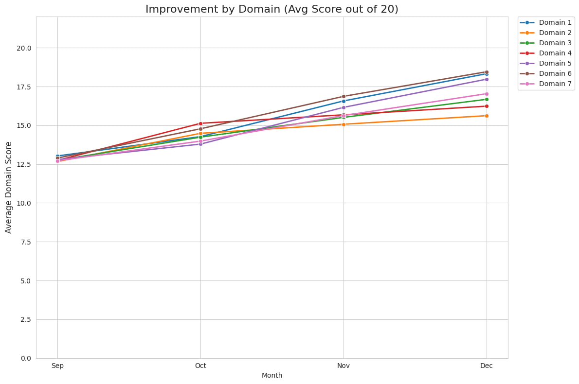 SEI improvement across all 7 domains