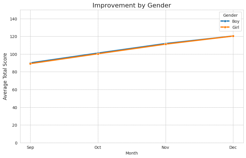 SEI improvement by gender showing balanced growth
